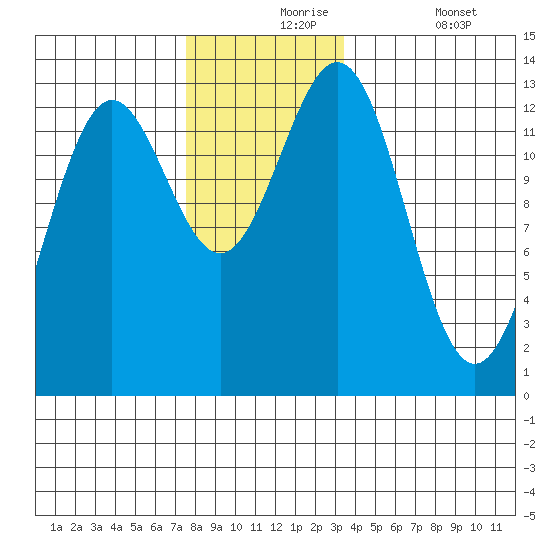 Kah Shakes Cove tide chart for Tuesday, November 25, 2025