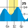 Kah Shakes Cove tide chart for Tuesday, November 25, 2025