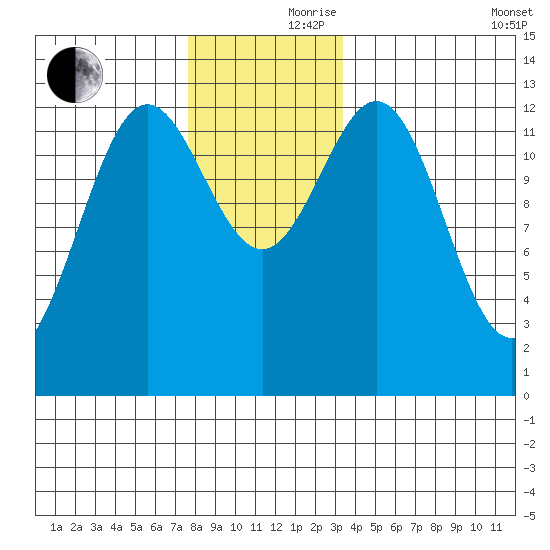 Kah Shakes Cove tide chart for Thursday, November 27, 2025