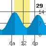 Kah Shakes Cove tide chart for Saturday, November 29, 2025