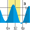 Kah Shakes Cove tide chart for Monday, November 3, 2025