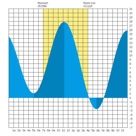 Kah Shakes Cove tide chart for Tuesday, November 4, 2025