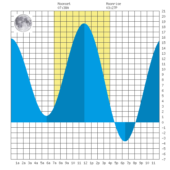 Kah Shakes Cove tide chart for Wednesday, November 5, 2025