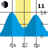 Kah Shakes Cove tide chart for Thursday, December 11, 2025