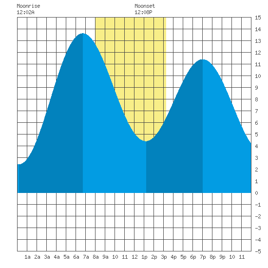 Kah Shakes Cove tide chart for Friday, December 12, 2025