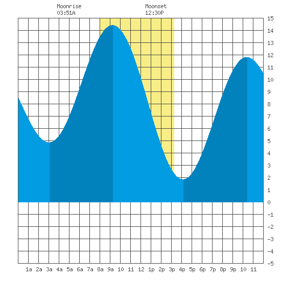 Kah Shakes Cove tide chart for Monday, December 15, 2025