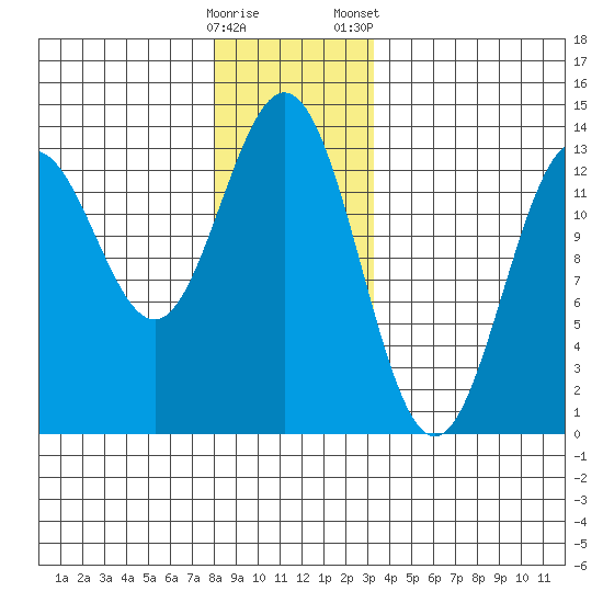 Kah Shakes Cove tide chart for Thursday, December 18, 2025