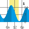 Kah Shakes Cove tide chart for Monday, December 1, 2025