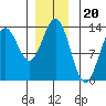 Kah Shakes Cove tide chart for Saturday, December 20, 2025