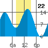 Kah Shakes Cove tide chart for Monday, December 22, 2025