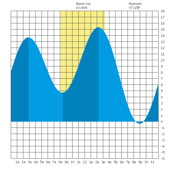 Kah Shakes Cove tide chart for Tuesday, December 23, 2025