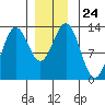 Kah Shakes Cove tide chart for Wednesday, December 24, 2025