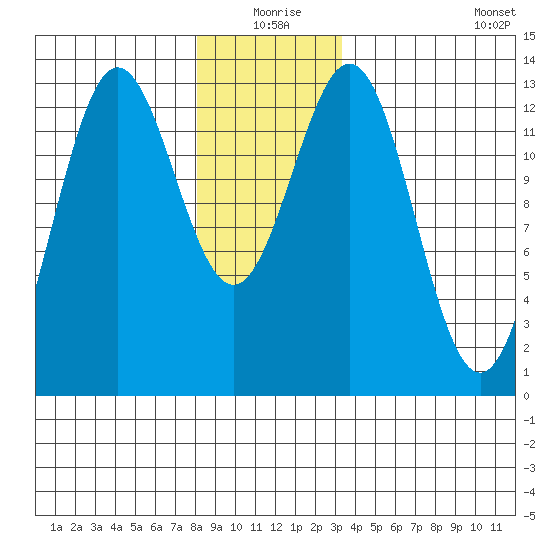 Kah Shakes Cove tide chart for Thursday, December 25, 2025