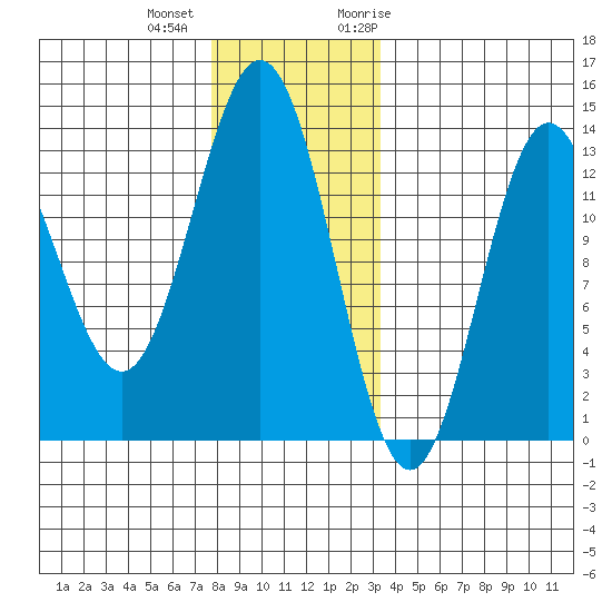 Kah Shakes Cove tide chart for Tuesday, December 2, 2025