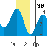 Kah Shakes Cove tide chart for Tuesday, December 30, 2025