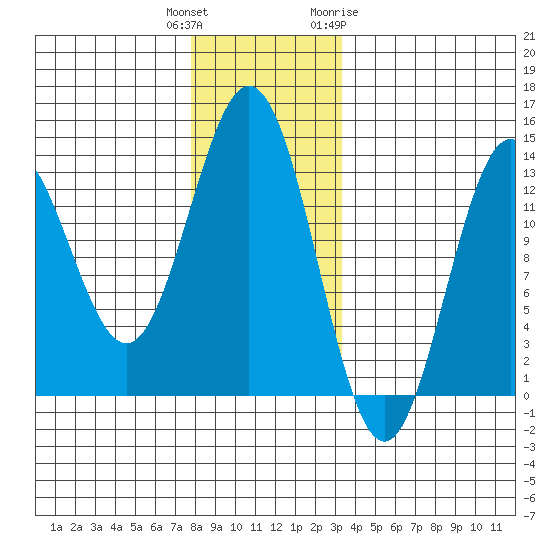 Kah Shakes Cove tide chart for Wednesday, December 3, 2025