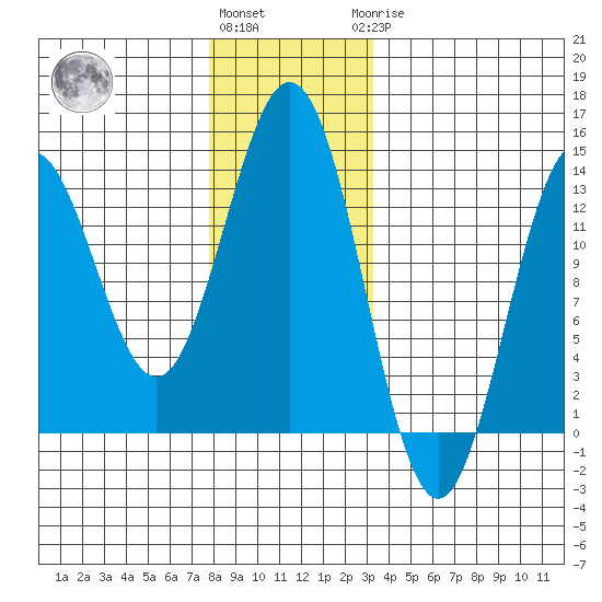 Kah Shakes Cove tide chart for Thursday, December 4, 2025