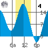 Kah Shakes Cove tide chart for Thursday, December 4, 2025