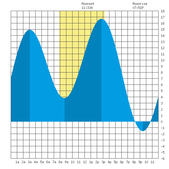 Kah Shakes Cove tide chart for Monday, December 8, 2025