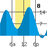 Kah Shakes Cove tide chart for Monday, December 8, 2025