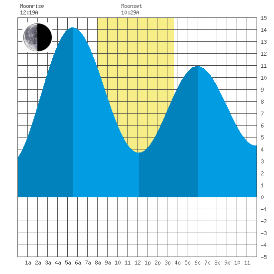 Kah Shakes Cove tide chart for Saturday, January 10, 2026