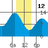 Kah Shakes Cove tide chart for Monday, January 12, 2026
