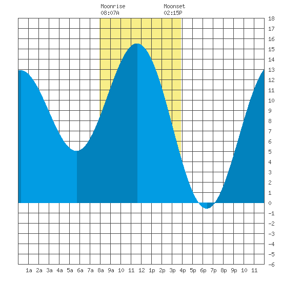 Kah Shakes Cove tide chart for Saturday, January 17, 2026