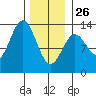 Kah Shakes Cove tide chart for Monday, January 26, 2026