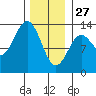 Kah Shakes Cove tide chart for Tuesday, January 27, 2026