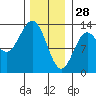 Kah Shakes Cove tide chart for Wednesday, January 28, 2026