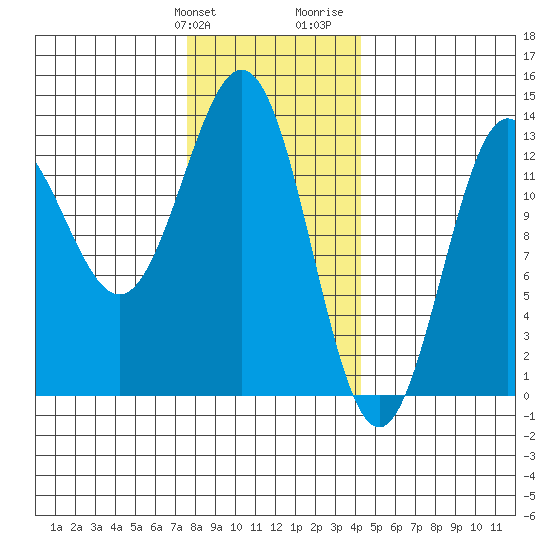 Kah Shakes Cove tide chart for Friday, January 30, 2026