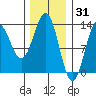Kah Shakes Cove tide chart for Saturday, January 31, 2026