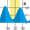 Kah Shakes Cove tide chart for Thursday, January 8, 2026