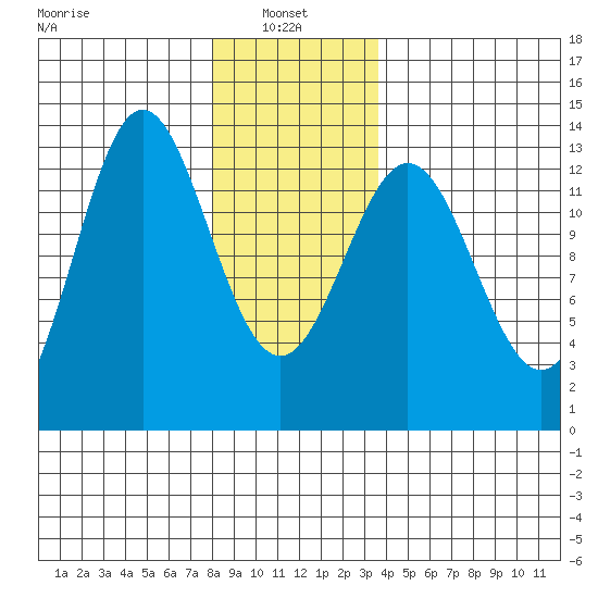 Kah Shakes Cove tide chart for Friday, January 9, 2026
