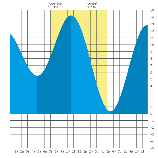Kah Shakes Cove tide chart for Saturday, February 14, 2026