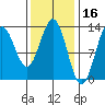 Kah Shakes Cove tide chart for Monday, February 16, 2026