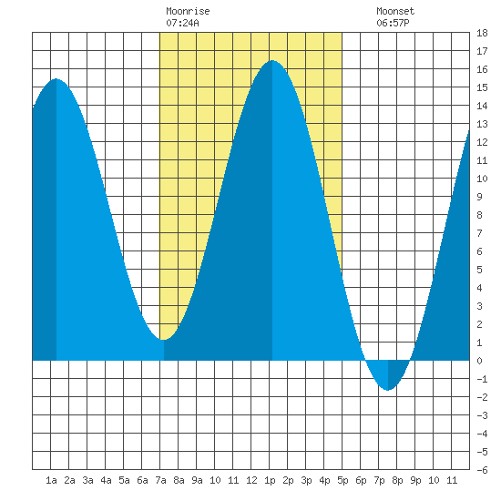 Kah Shakes Cove tide chart for Wednesday, February 18, 2026