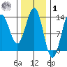 Kah Shakes Cove tide chart for Sunday, February 1, 2026