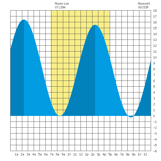 Kah Shakes Cove tide chart for Friday, February 20, 2026