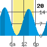 Kah Shakes Cove tide chart for Friday, February 20, 2026