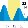 Kah Shakes Cove tide chart for Sunday, February 22, 2026