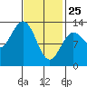Kah Shakes Cove tide chart for Wednesday, February 25, 2026