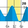 Kah Shakes Cove tide chart for Saturday, February 28, 2026