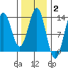 Kah Shakes Cove tide chart for Monday, February 2, 2026