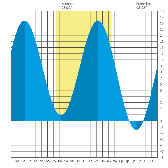 Kah Shakes Cove tide chart for Wednesday, February 4, 2026