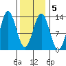 Kah Shakes Cove tide chart for Thursday, February 5, 2026