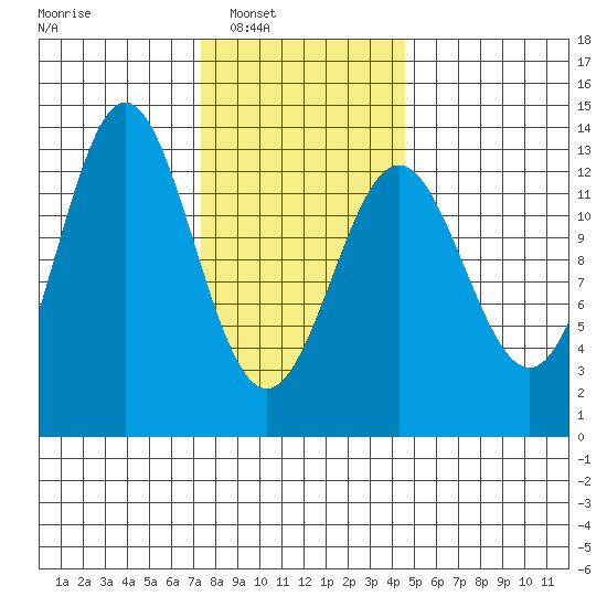 Kah Shakes Cove tide chart for Saturday, February 7, 2026