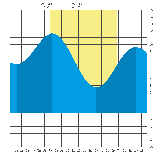 Kah Shakes Cove tide chart for Thursday, March 12, 2026