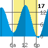Kah Shakes Cove tide chart for Tuesday, March 17, 2026