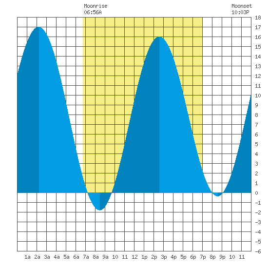 Kah Shakes Cove tide chart for Friday, March 20, 2026